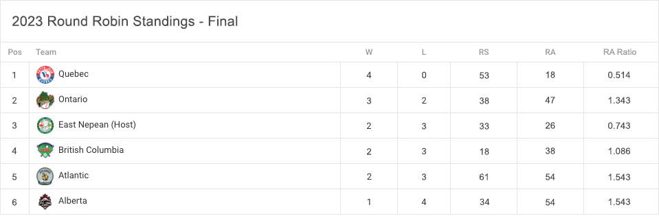 Standings - Round Robin - Final